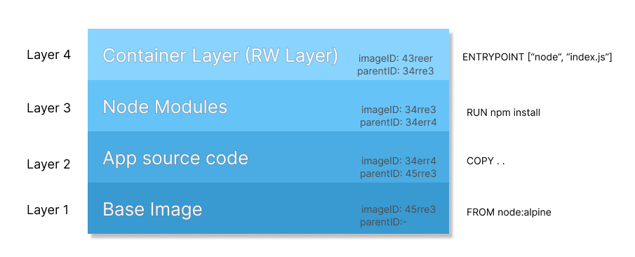 Docker-image-layers