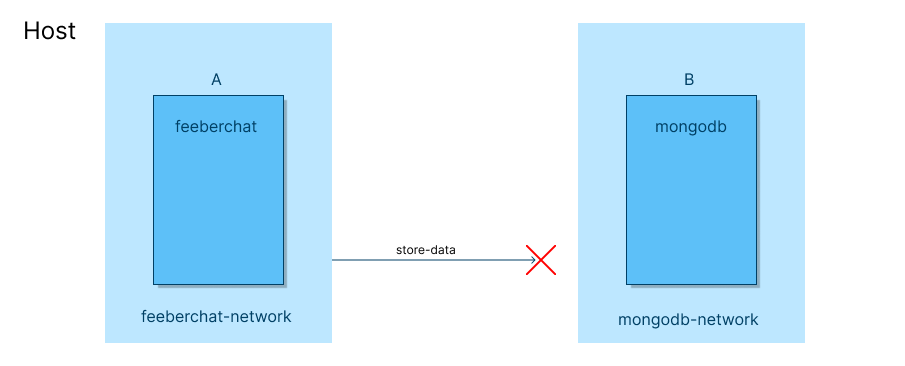 Docker with no networking