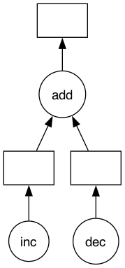 Task graph of inc, dec and add tasks