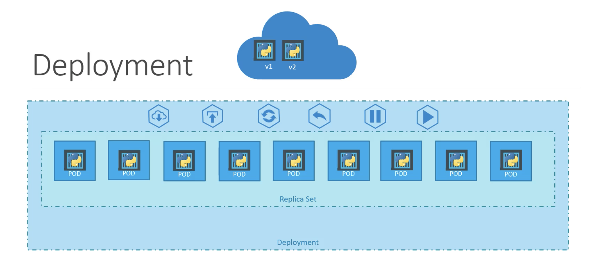 Deployment over replicaset