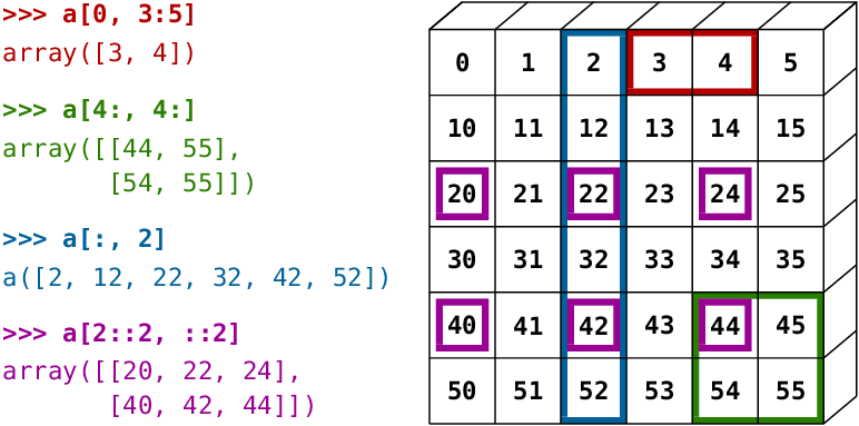 Numpy slicing