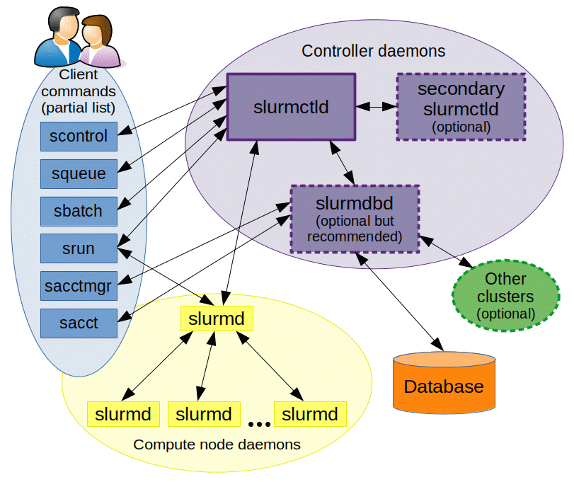 slurm architecture